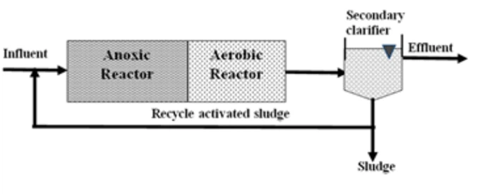 Anoxic Process Anoxic Process